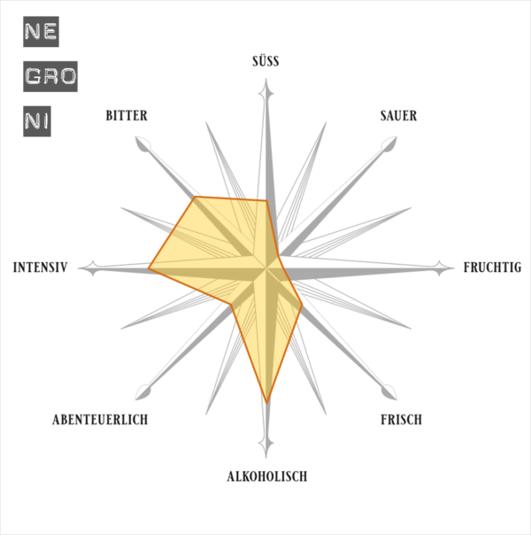 Negroni: Flavour Map