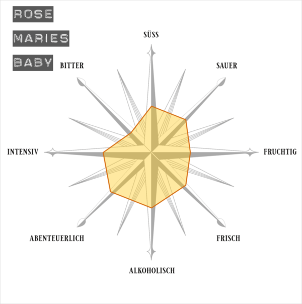 Rosemaries Baby: Flavour Map